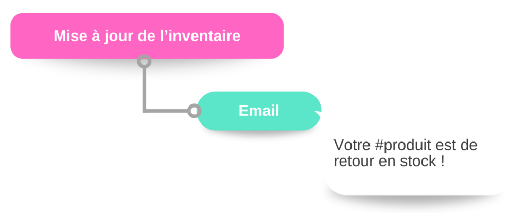 automatiser interactions clients